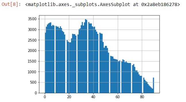 histogram on age