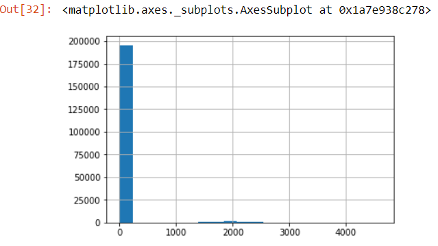 histogram on capital losses